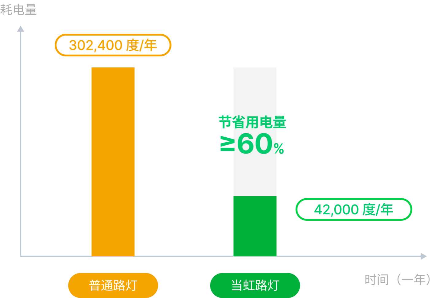节能率60%对比图-环球app科技